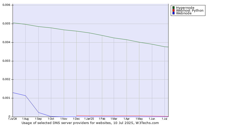 Historical trends in the usage of Hypernode vs. Webhost Python vs. Webnode