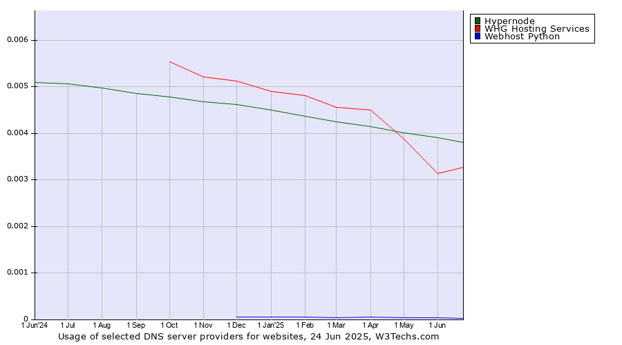Historical trends in the usage of Hypernode vs. WHG Hosting Services vs. Webhost Python