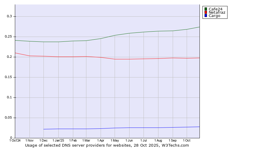 Historical trends in the usage of Cafe24 vs. Netafraz vs. Cargo