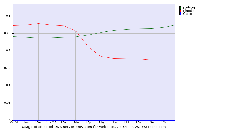 Historical trends in the usage of Cafe24 vs. Linode vs. Cisco