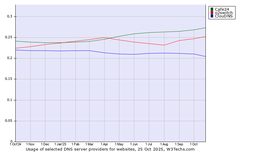 Historical trends in the usage of Cafe24 vs. o2switch vs. ClouDNS