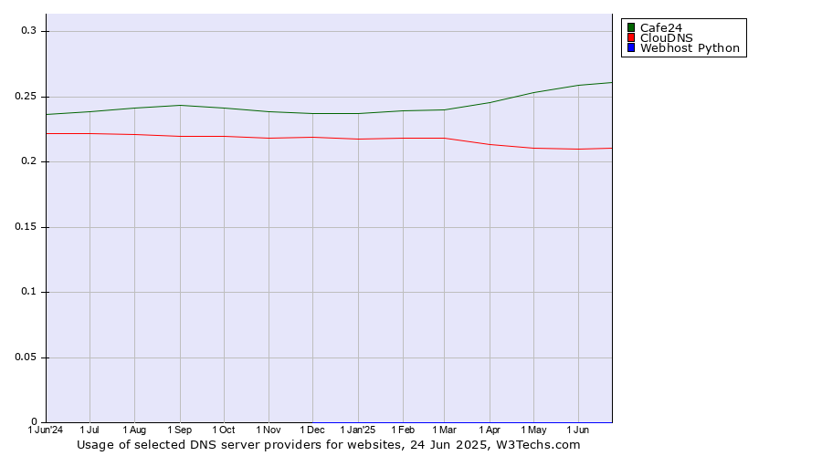 Historical trends in the usage of Cafe24 vs. ClouDNS vs. Webhost Python