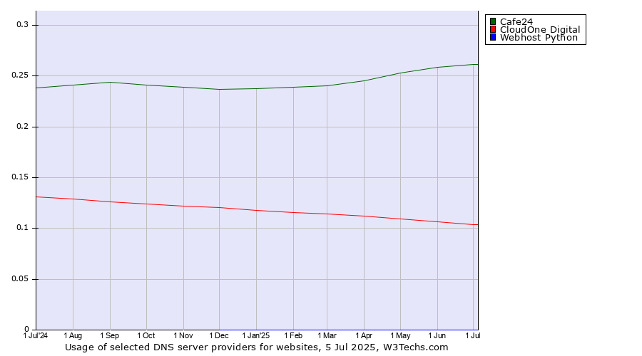 Historical trends in the usage of Cafe24 vs. CloudOne Digital vs. Webhost Python