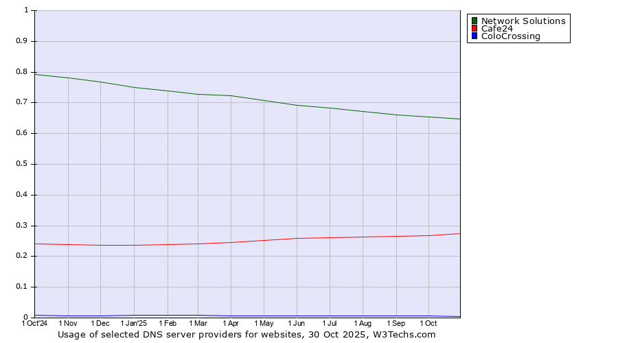 Historical trends in the usage of Network Solutions vs. Cafe24 vs. ColoCrossing