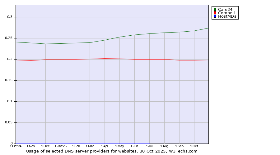 Historical trends in the usage of Cafe24 vs. Combell vs. HostMDs