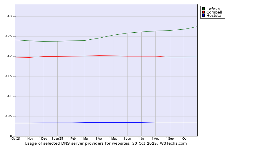 Historical trends in the usage of Cafe24 vs. Combell vs. Hoststar
