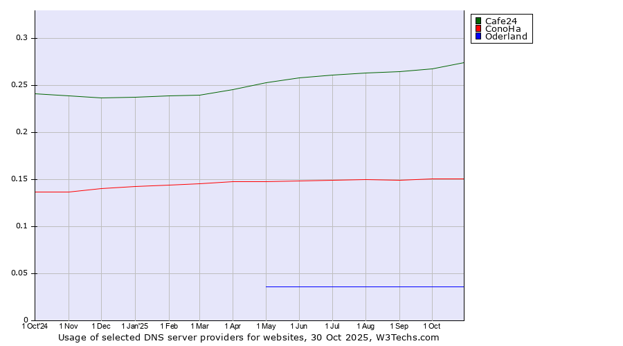 Historical trends in the usage of Cafe24 vs. ConoHa vs. Oderland