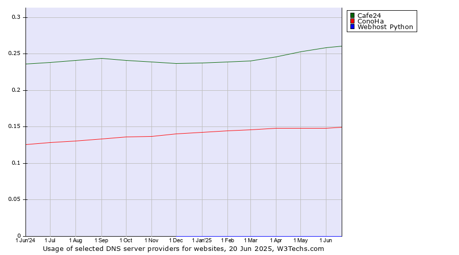 Historical trends in the usage of Cafe24 vs. ConoHa vs. Webhost Python