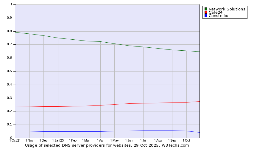 Historical trends in the usage of Network Solutions vs. Cafe24 vs. Constellix