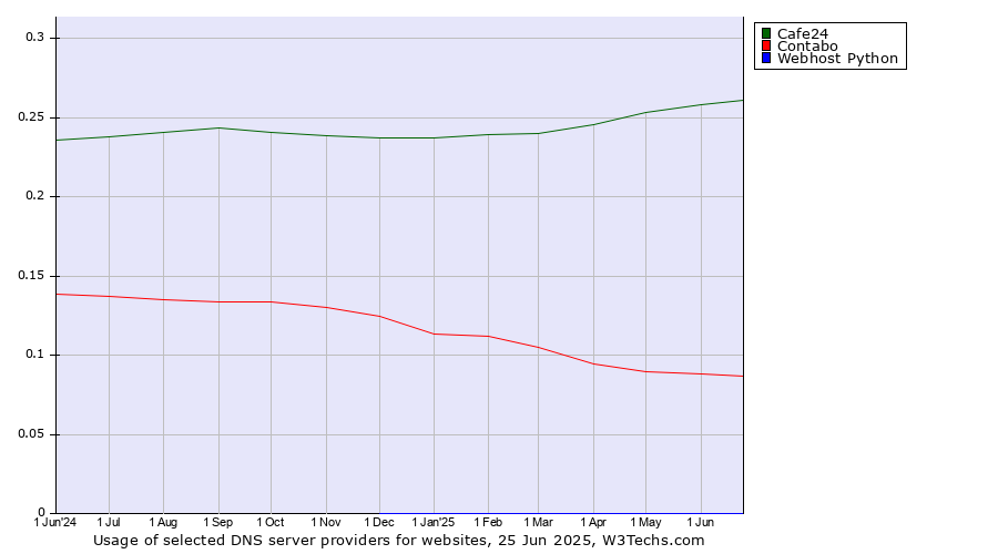 Historical trends in the usage of Cafe24 vs. Contabo vs. Webhost Python