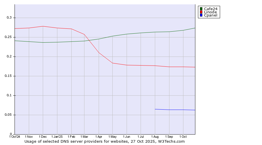 Historical trends in the usage of Cafe24 vs. Linode vs. Cpanel