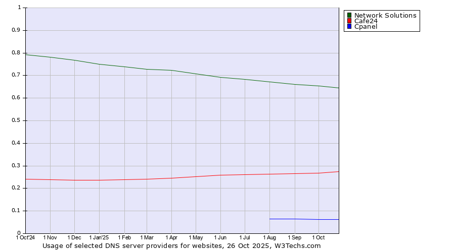 Historical trends in the usage of Network Solutions vs. Cafe24 vs. Cpanel