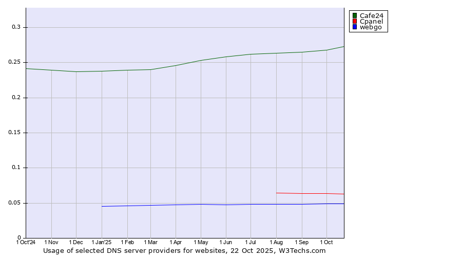 Historical trends in the usage of Cafe24 vs. Cpanel vs. webgo