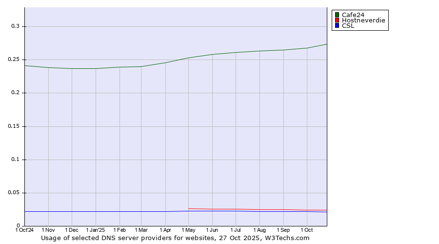 Historical trends in the usage of Cafe24 vs. Hostneverdie vs. CSL