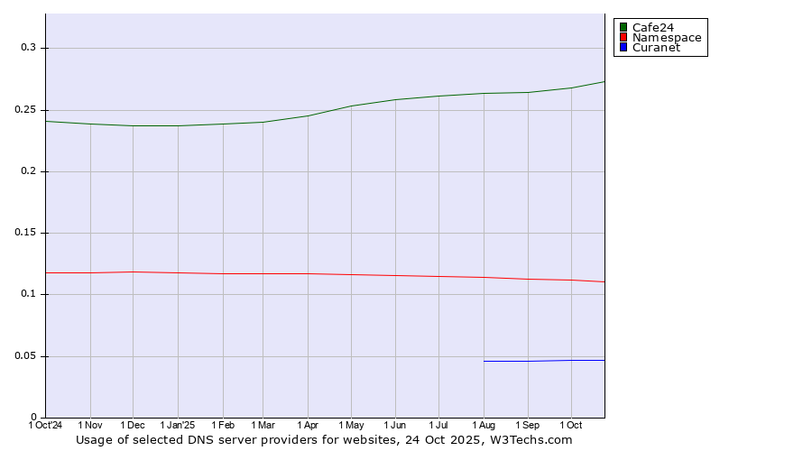 Historical trends in the usage of Cafe24 vs. Namespace vs. Curanet