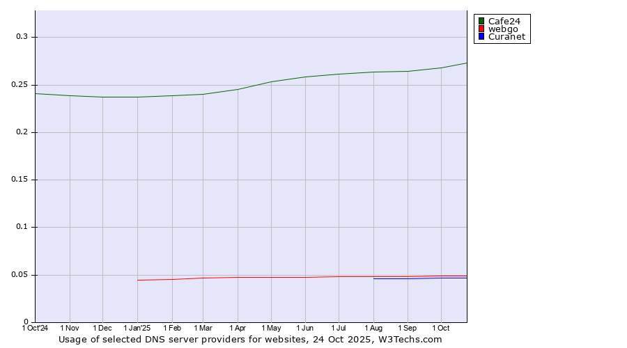 Historical trends in the usage of Cafe24 vs. webgo vs. Curanet