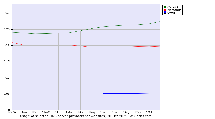 Historical trends in the usage of Cafe24 vs. Netafraz vs. cyon