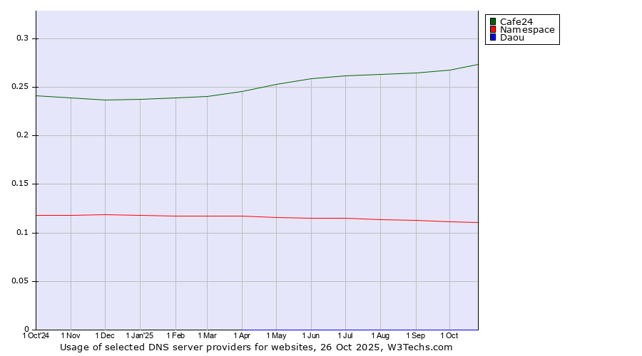 Historical trends in the usage of Cafe24 vs. Namespace vs. Daou