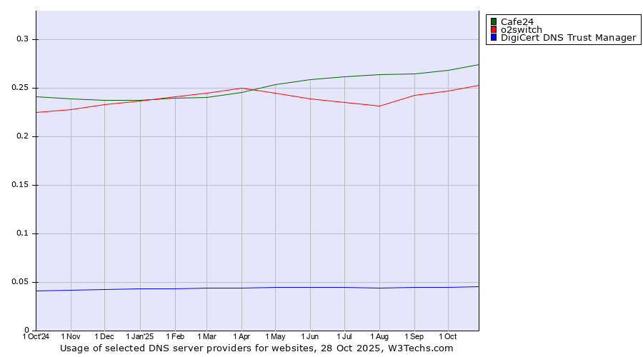Historical trends in the usage of Cafe24 vs. o2switch vs. DigiCert DNS Trust Manager
