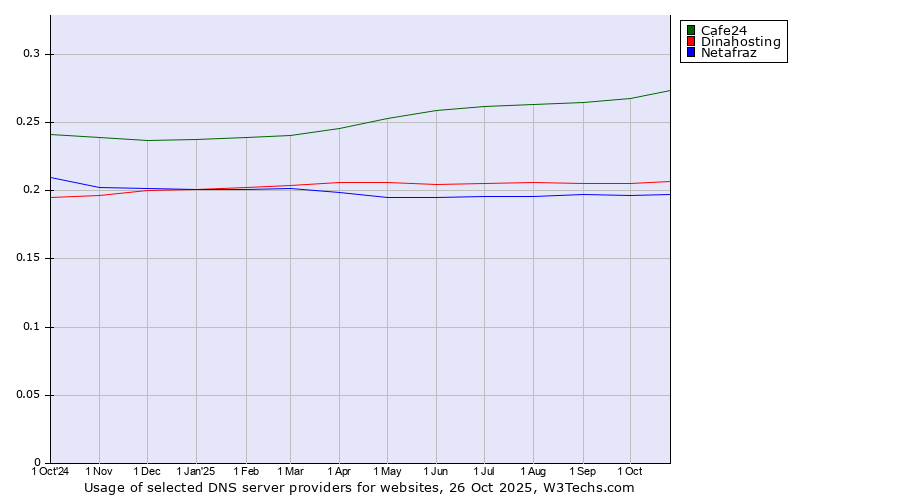 Historical trends in the usage of Cafe24 vs. Dinahosting vs. Netafraz