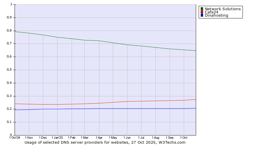 Historical trends in the usage of Network Solutions vs. Cafe24 vs. Dinahosting