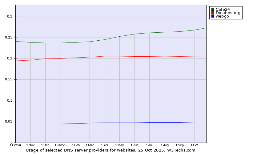 Historical trends in the usage of Cafe24 vs. Dinahosting vs. webgo