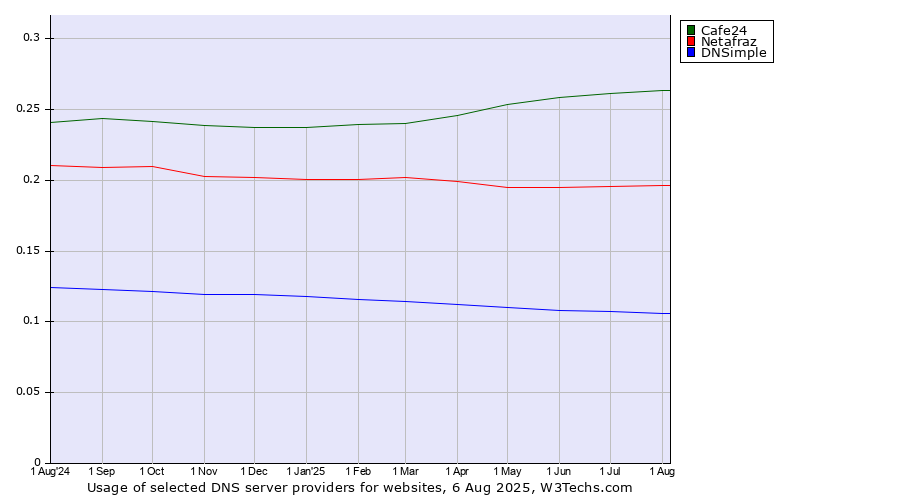 Historical trends in the usage of Cafe24 vs. Netafraz vs. DNSimple