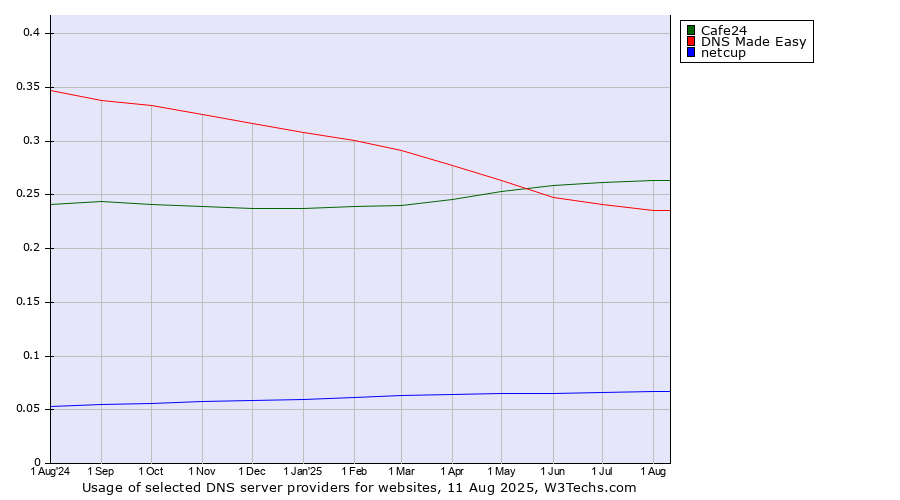 Historical trends in the usage of Cafe24 vs. DNS Made Easy vs. netcup