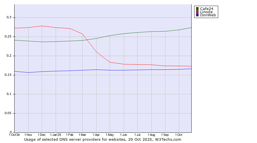 Historical trends in the usage of Cafe24 vs. Linode vs. DonWeb