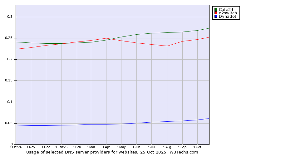 Historical trends in the usage of Cafe24 vs. o2switch vs. Dynadot