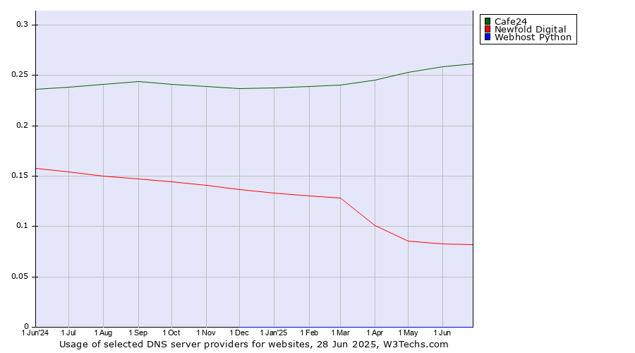 Historical trends in the usage of Cafe24 vs. Newfold Digital vs. Webhost Python