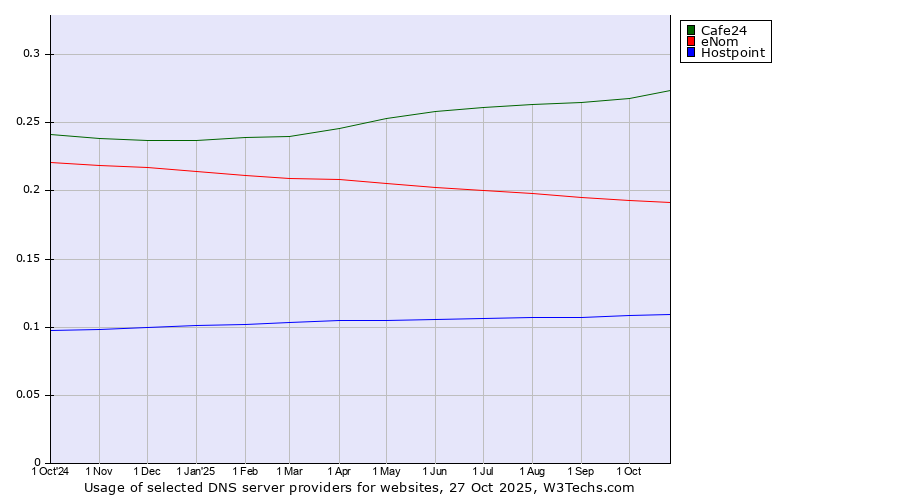 Historical trends in the usage of Cafe24 vs. eNom vs. Hostpoint