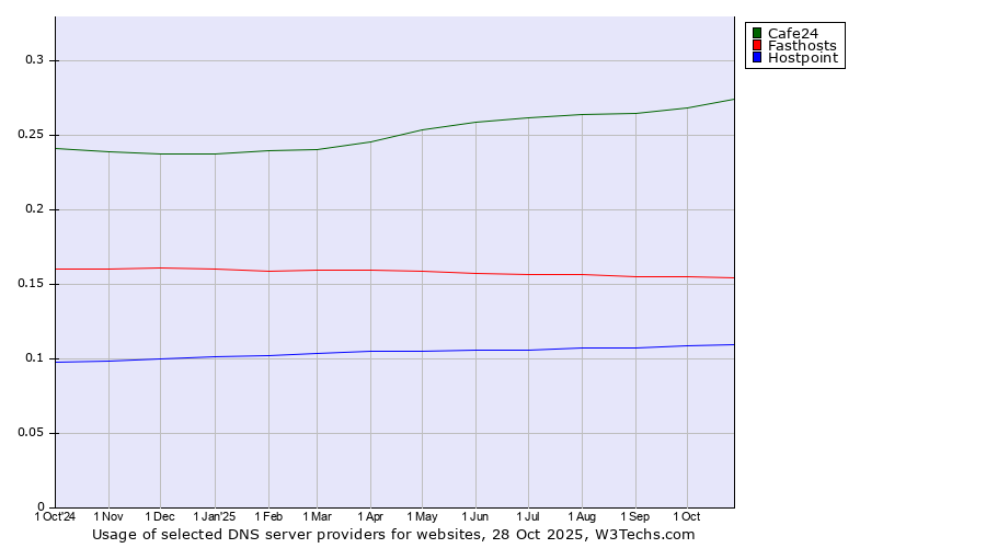Historical trends in the usage of Cafe24 vs. Fasthosts vs. Hostpoint