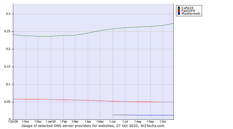Historical trends in the usage of Cafe24 vs. FastVPS vs. Masterweb