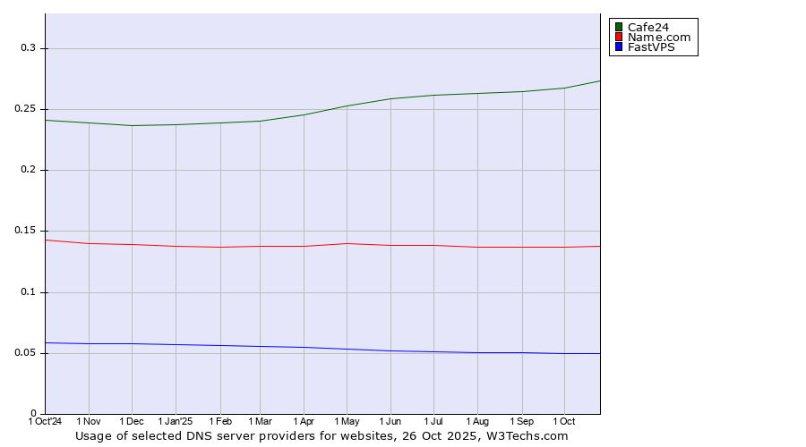Historical trends in the usage of Cafe24 vs. Name.com vs. FastVPS