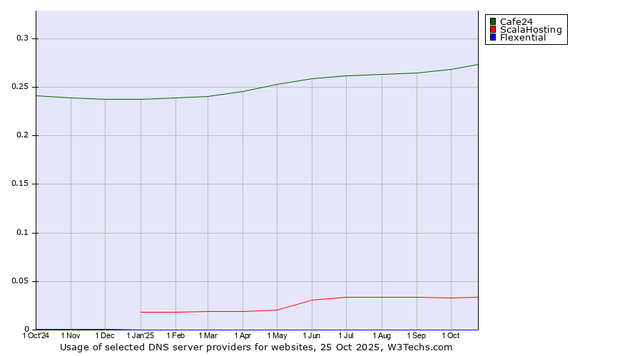 Historical trends in the usage of Cafe24 vs. ScalaHosting vs. Flexential