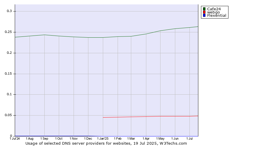 Historical trends in the usage of Cafe24 vs. webgo vs. Flexential