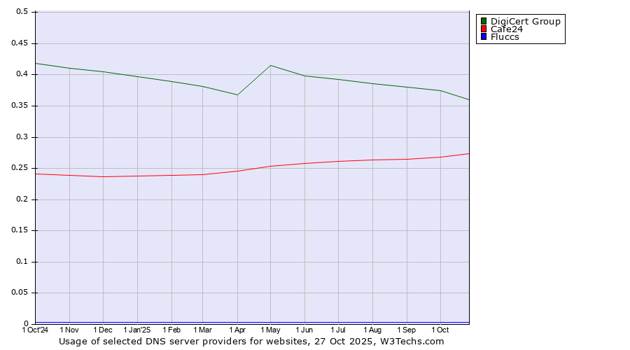 Historical trends in the usage of DigiCert Group vs. Cafe24 vs. Fluccs