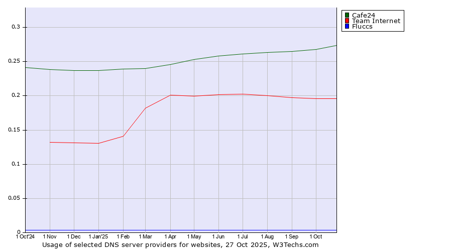 Historical trends in the usage of Cafe24 vs. Team Internet vs. Fluccs