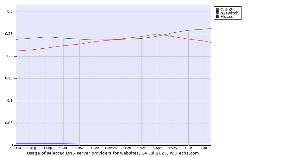 Historical trends in the usage of Cafe24 vs. o2switch vs. Fluccs