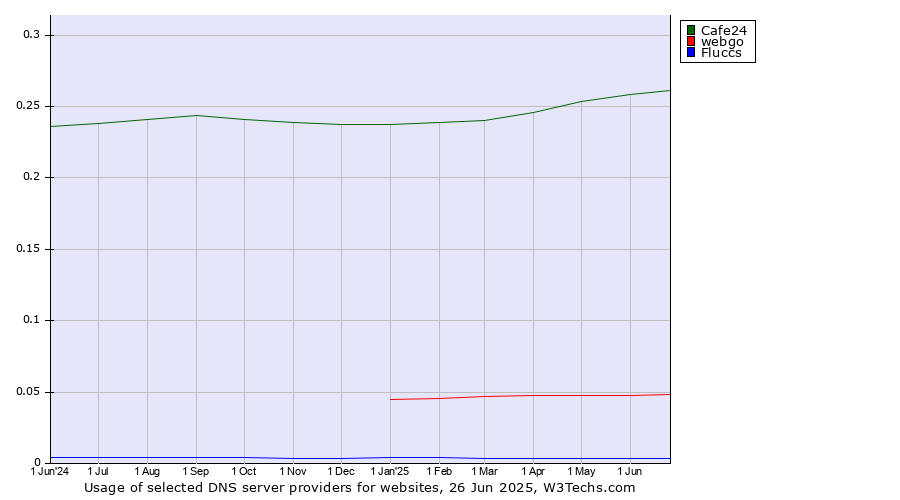 Historical trends in the usage of Cafe24 vs. webgo vs. Fluccs