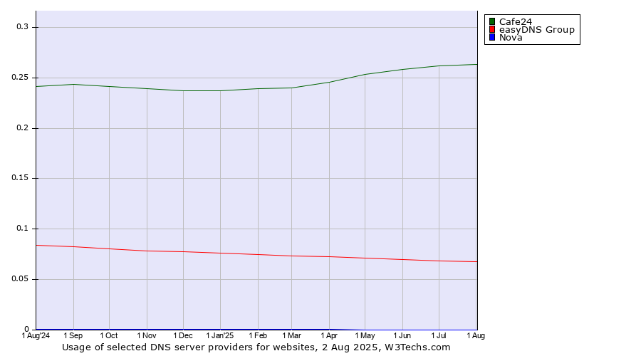 Historical trends in the usage of Cafe24 vs. easyDNS Group vs. Nova