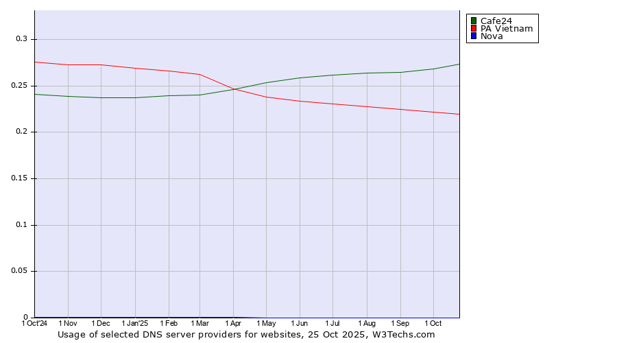 Historical trends in the usage of Cafe24 vs. PA Vietnam vs. Nova