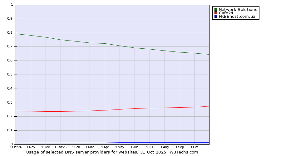 Historical trends in the usage of Network Solutions vs. Cafe24 vs. FREEhost.com.ua