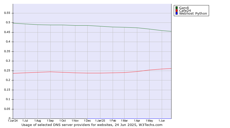 Historical trends in the usage of Gandi vs. Cafe24 vs. Webhost Python