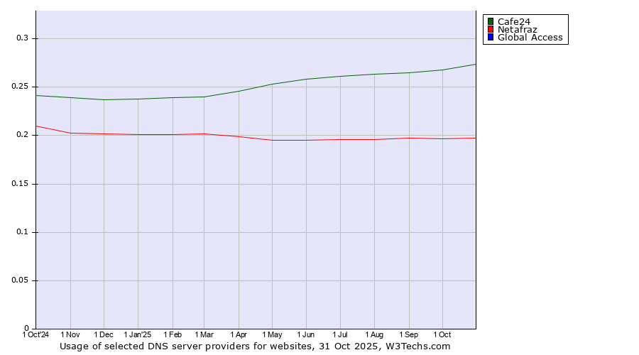 Historical trends in the usage of Cafe24 vs. Netafraz vs. Global Access