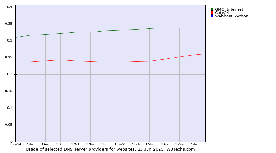 Historical trends in the usage of GMO Internet vs. Cafe24 vs. Webhost Python