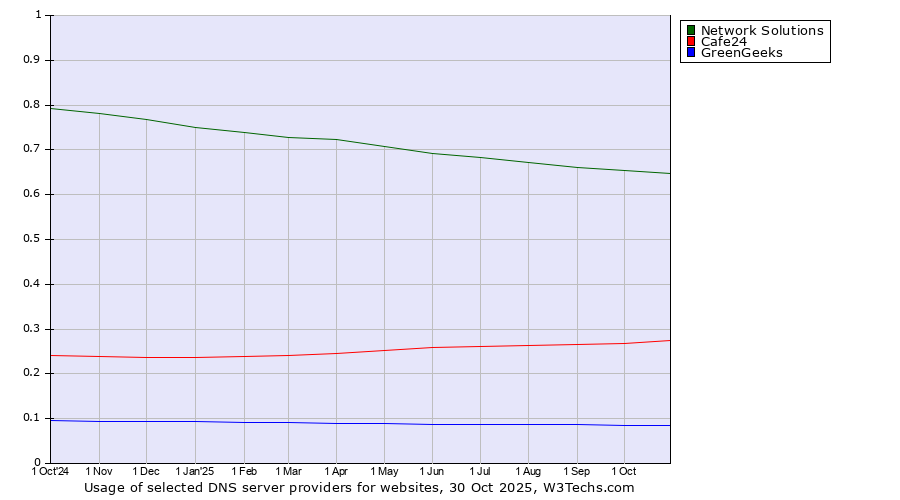 Historical trends in the usage of Network Solutions vs. Cafe24 vs. GreenGeeks