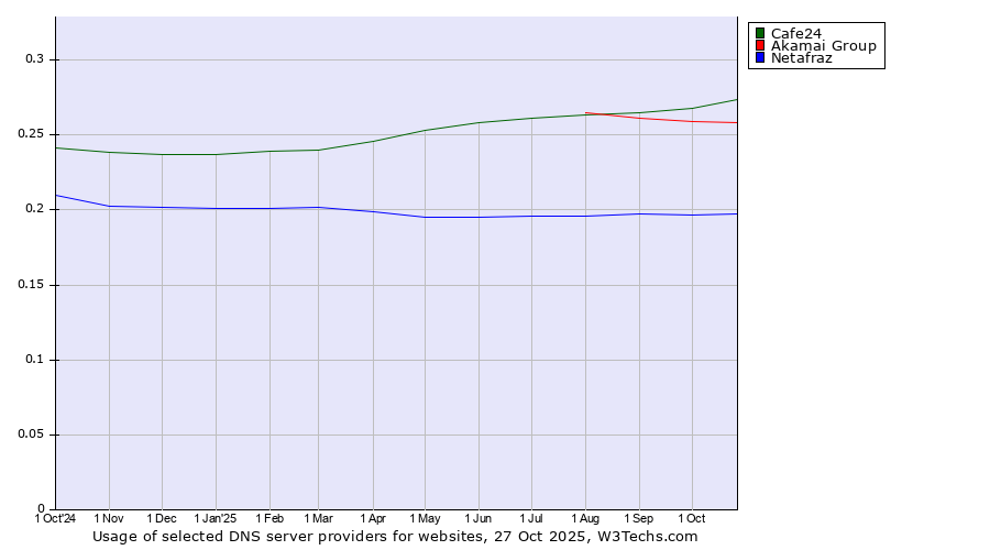 Historical trends in the usage of Cafe24 vs. Akamai Group vs. Netafraz