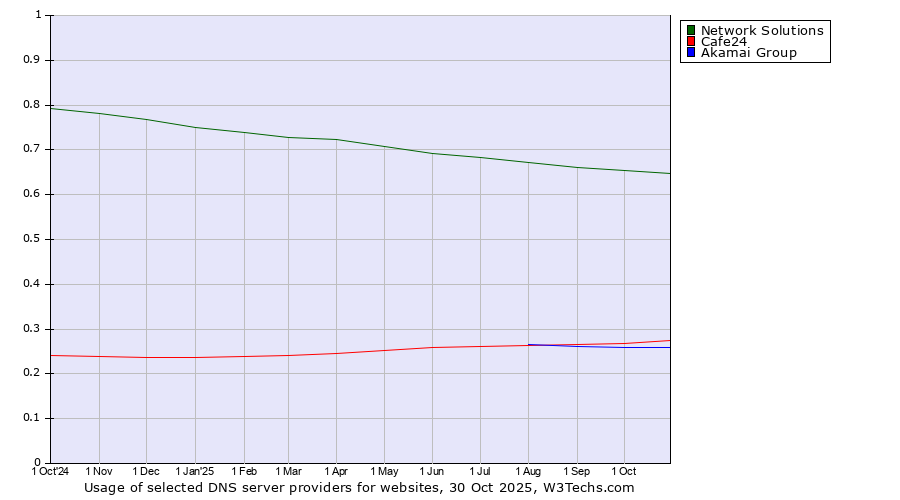 Historical trends in the usage of Network Solutions vs. Cafe24 vs. Akamai Group